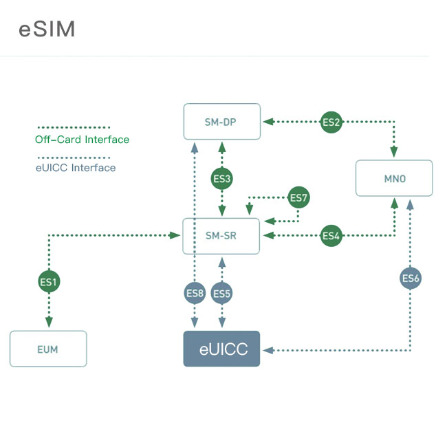 eSIM Management Solution