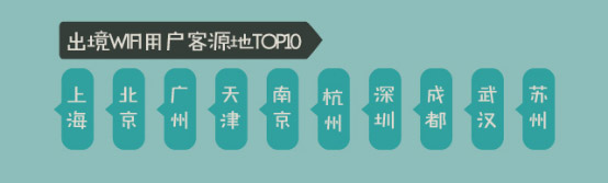 出境WiFi用户客源地TOP10