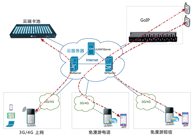 随身WiFi解决方案原理图