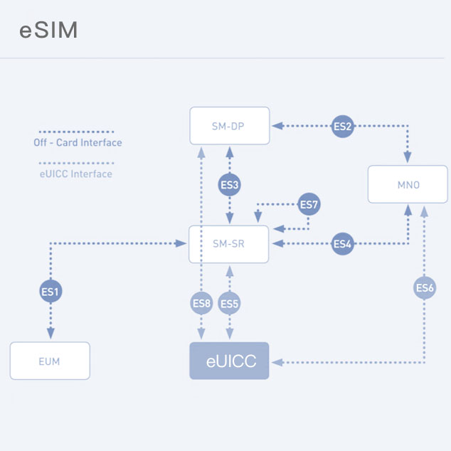 eSIM管理解决方案